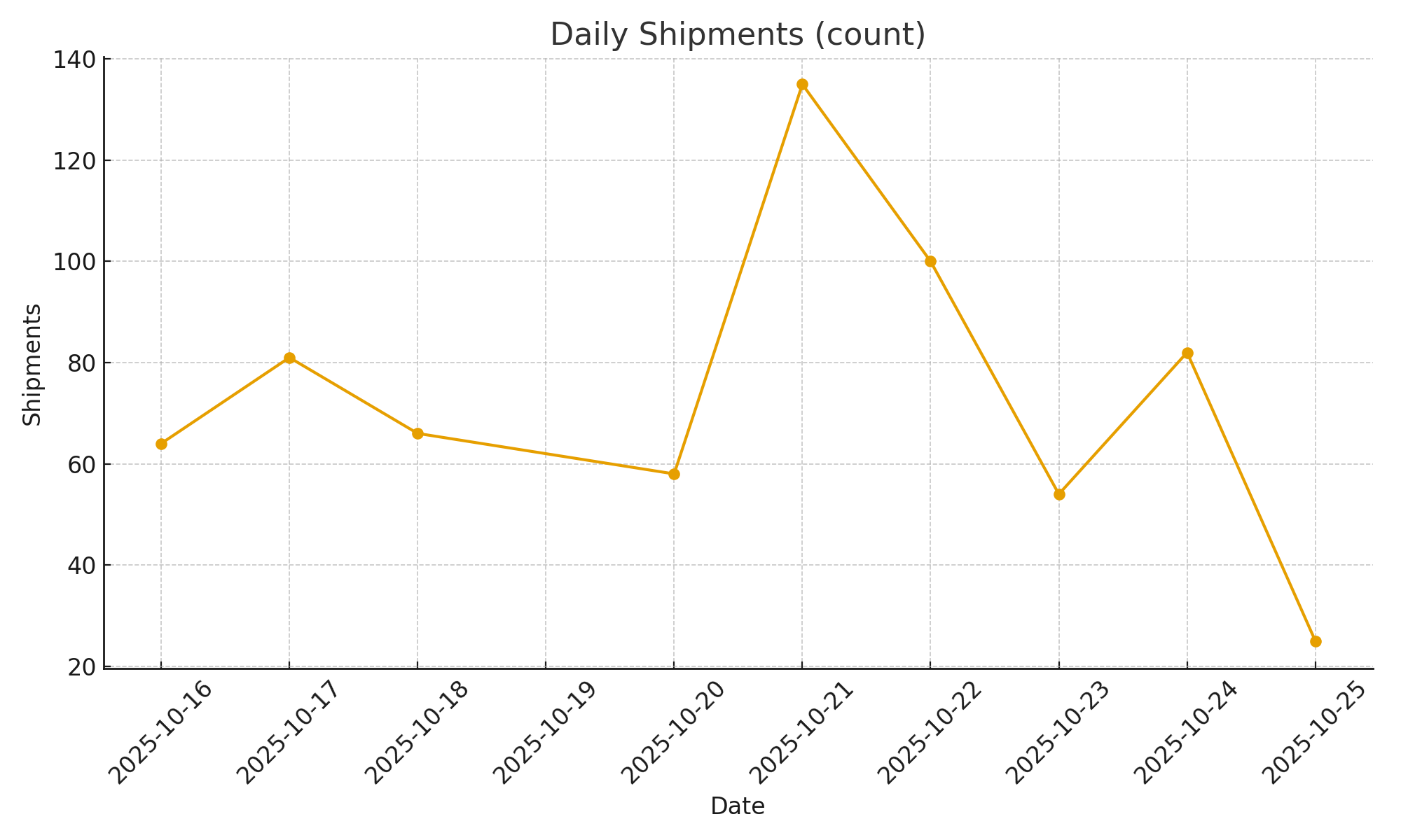 Daily shipments chart